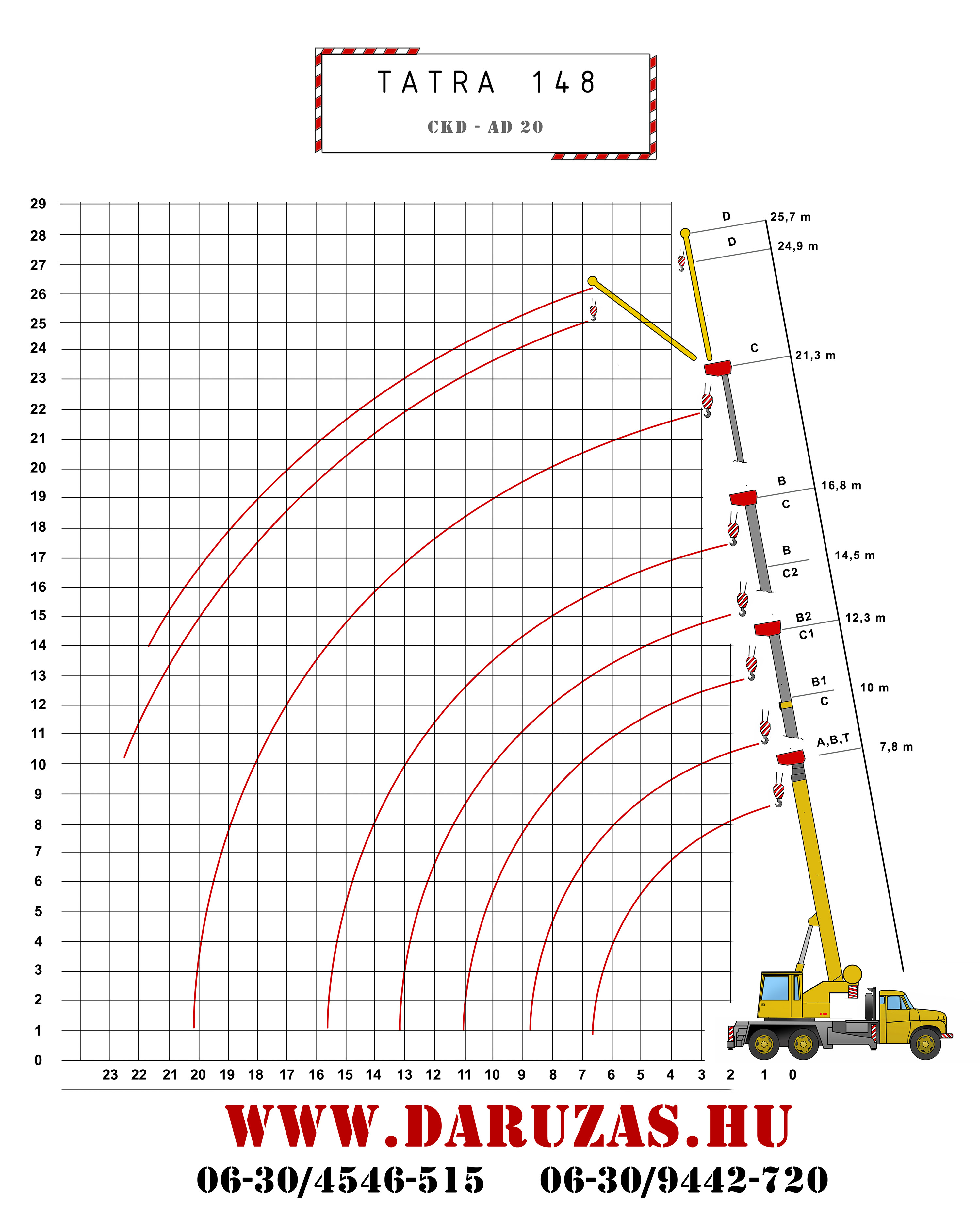 Tatra 148 AD 20 diagram parameters boom gémkinyúlás